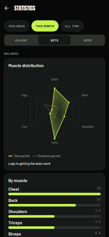 The muscle distribution: a week’s sets spread across a drawn body rather than listed as names.